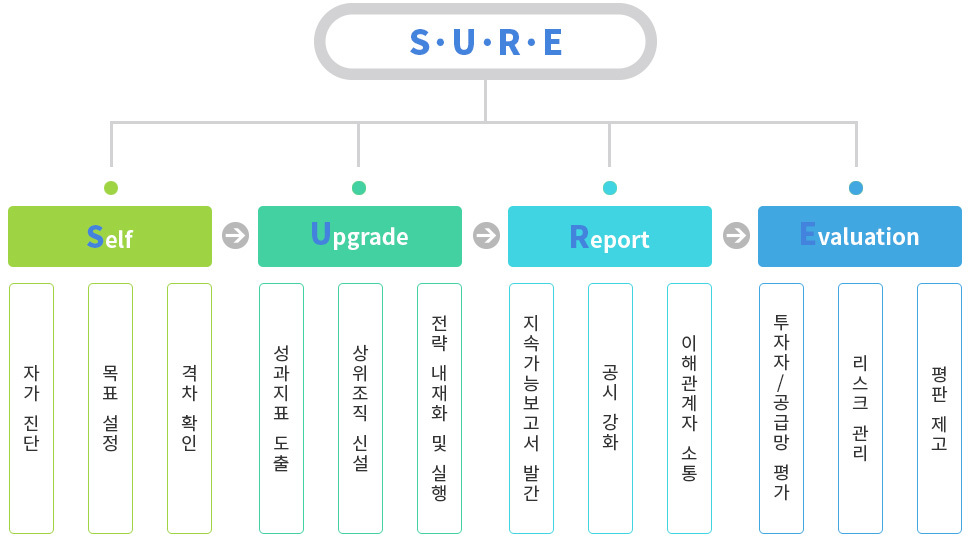 ESG 경영 전문가 과정