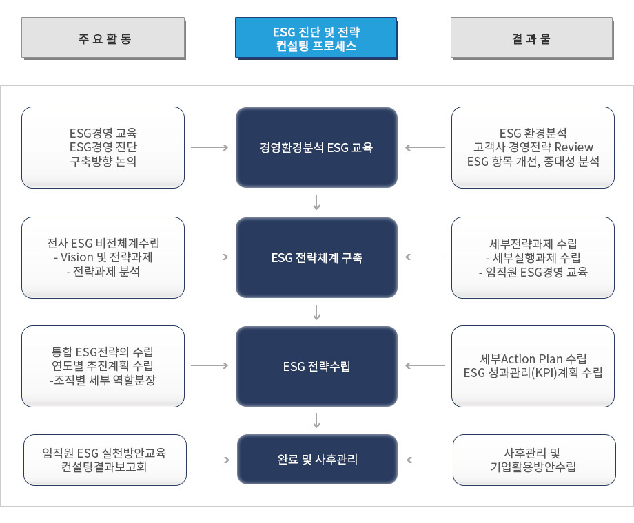 ESG 진단 및 전략