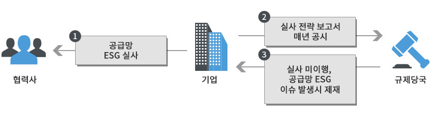 공급망 ESG평가 대응