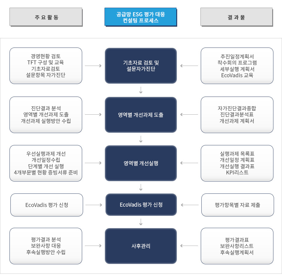 ESG 진단 및 전략