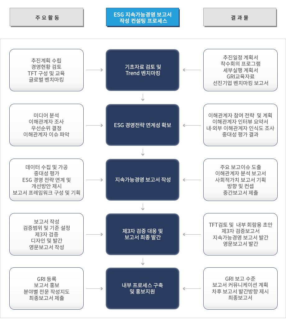 지속가능경영(ESG) 보고서