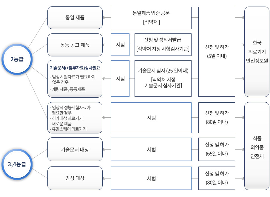 체외진단 의료기기