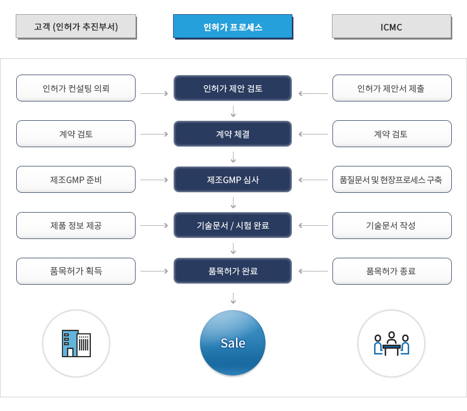 컨설팅 추진단계
