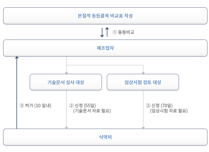 의료기기