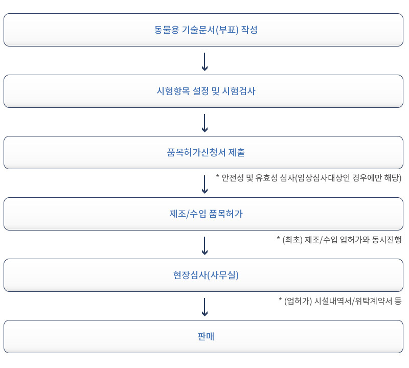 동물용 의료기기