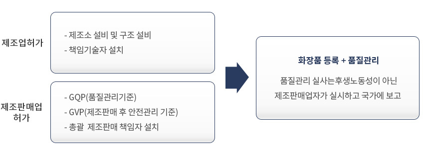 화장품