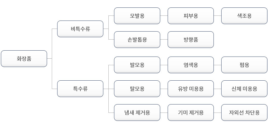 화장품
