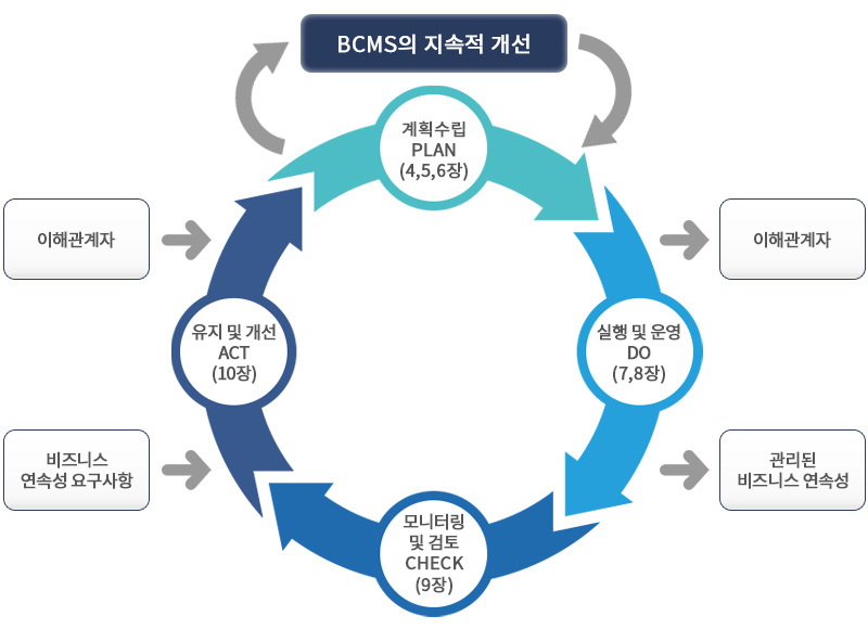 ISO 22301 비즈니스연속성