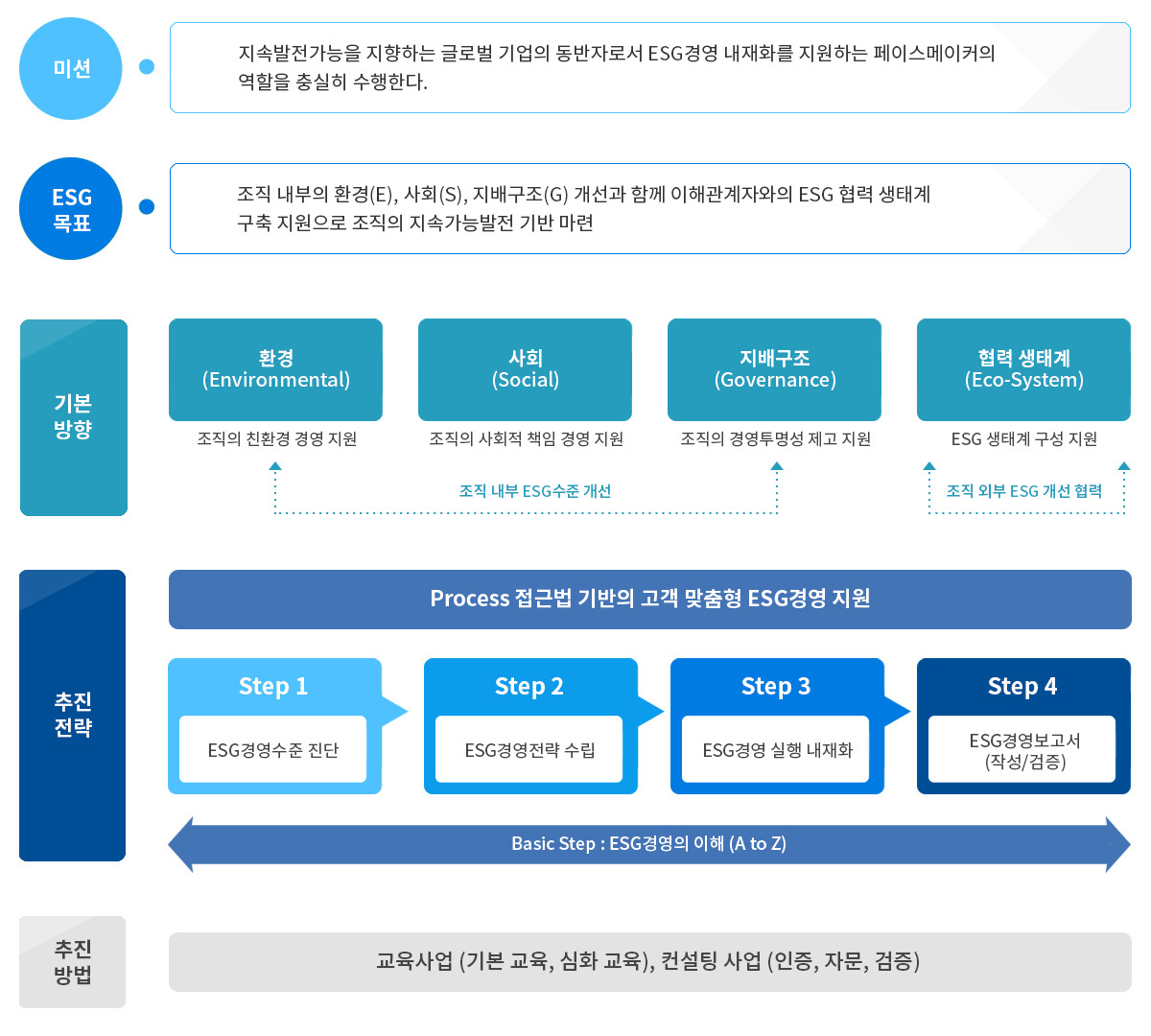 ESG 경영지원 전략 체계